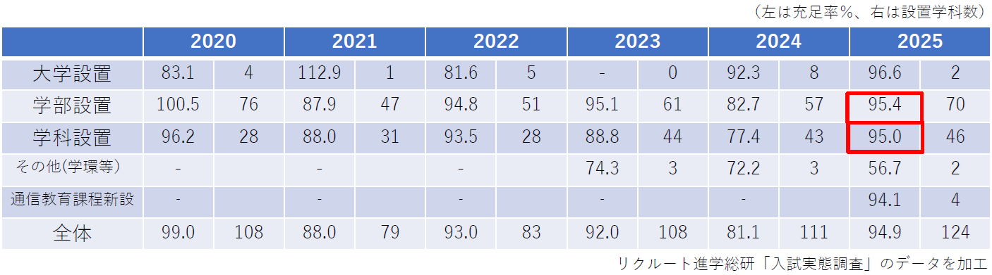 表3　設置形態別_私立大学の新設学科の初年度入学定員の平均充足率