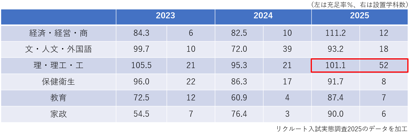 表5　学問系統別の入学定員の平均充足率