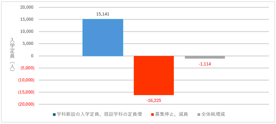 表2　新設学科の初年度入学定員の平均充足率