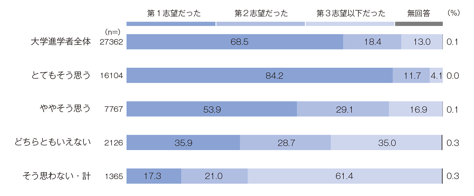 図表1 大学の志望順位と納得度の関係