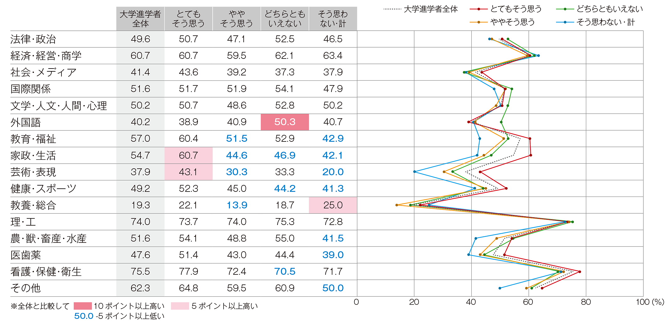図表2 「検討していた分野と進学した分野」の一致度と納得度の関係