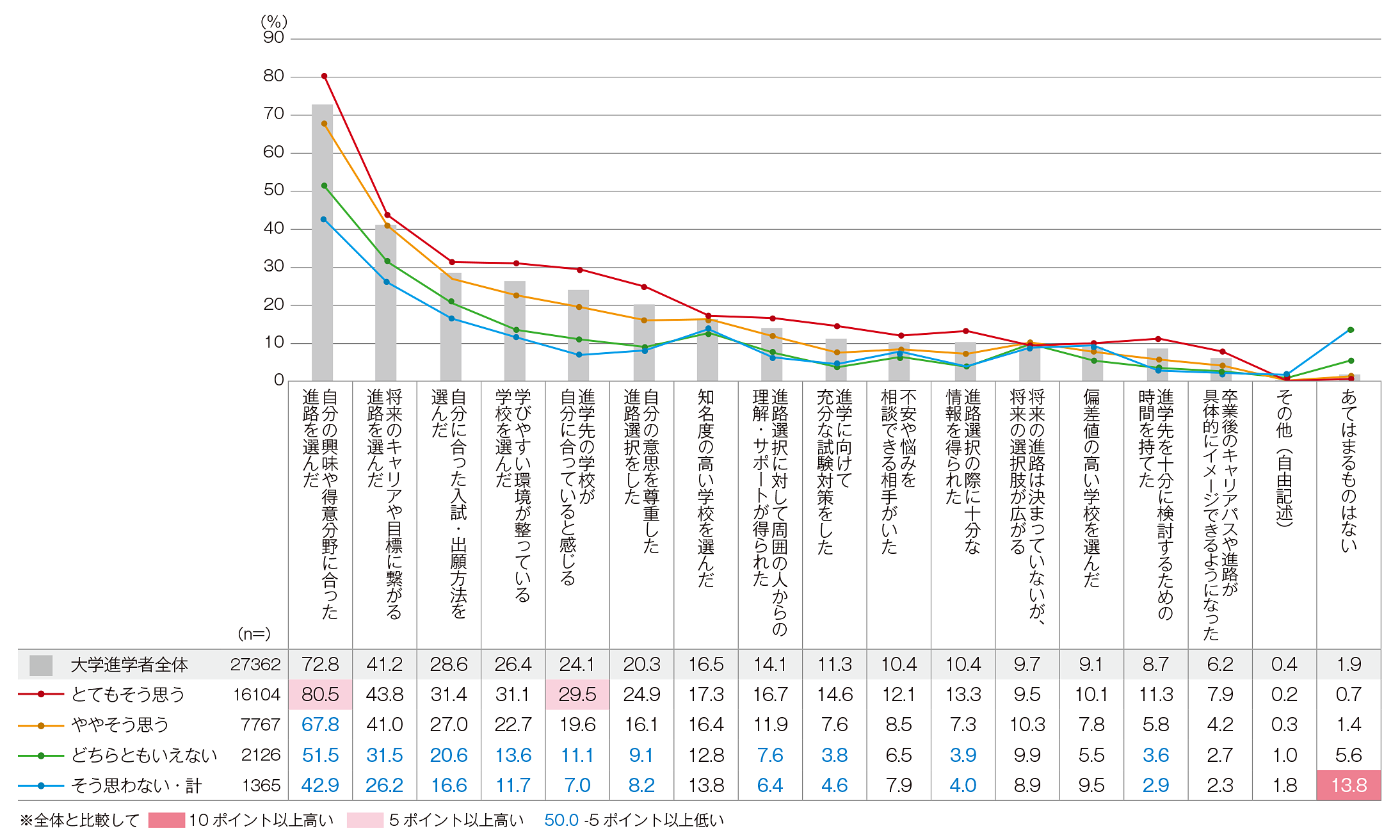 図表3　進路選択について満足している点と納得度の関係