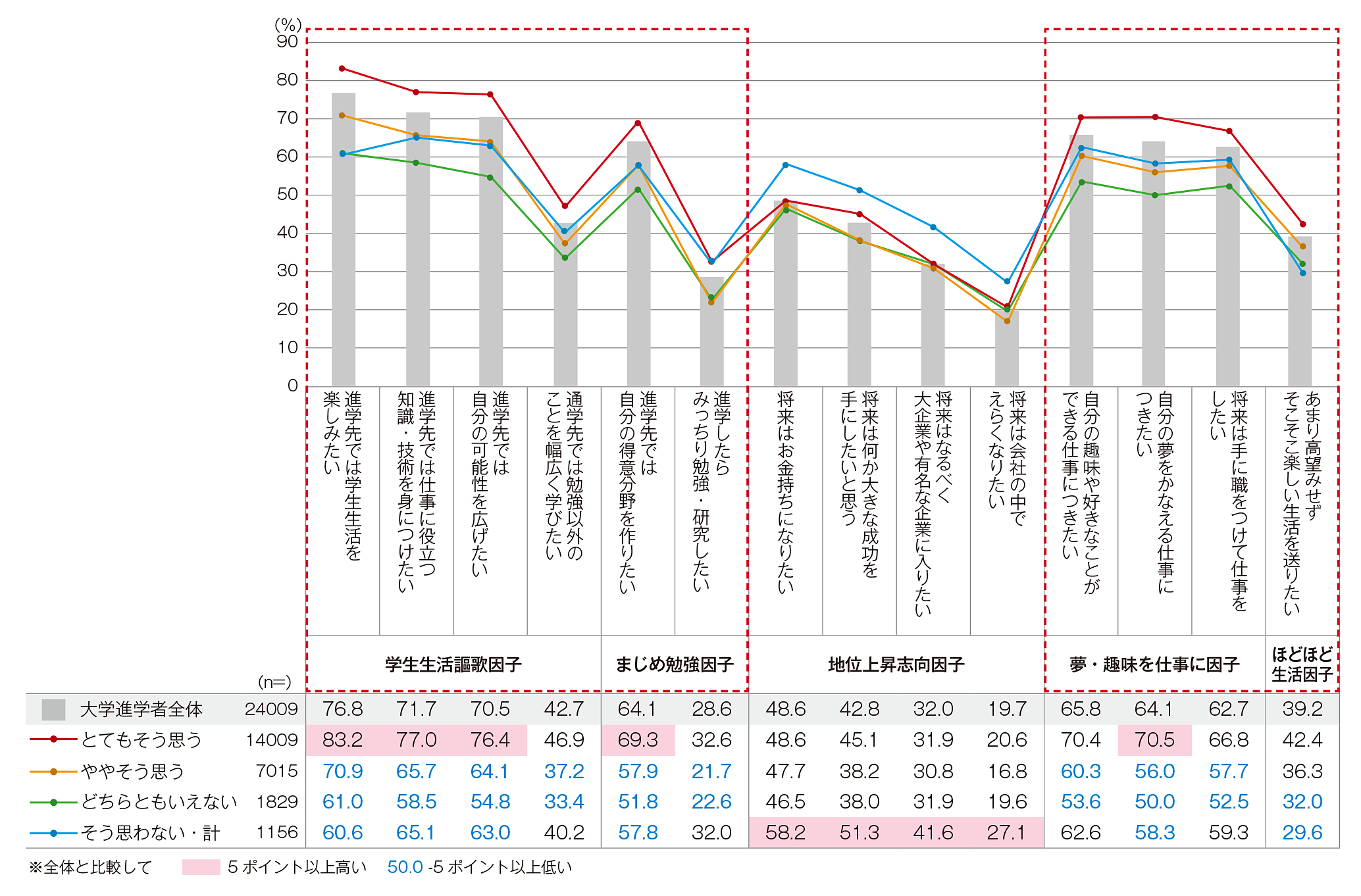 図表5　進路選択・将来に関する価値意識と満足度の関係