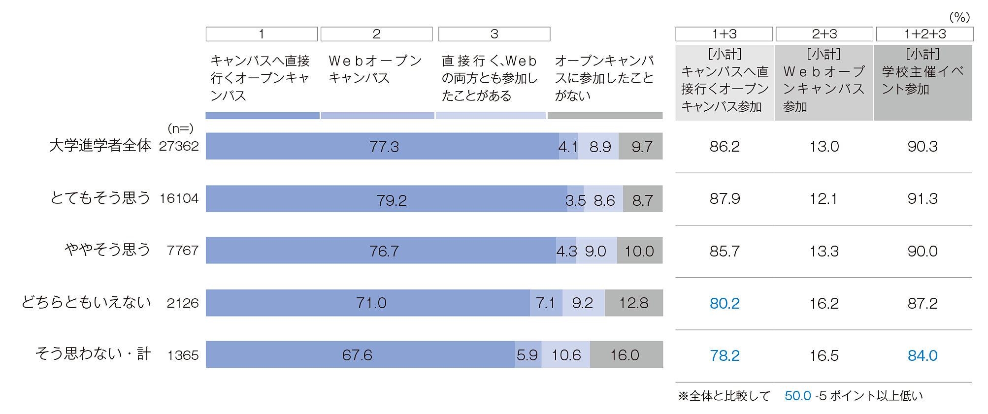 図表7　学校主催イベントへの参加と納得度の関係