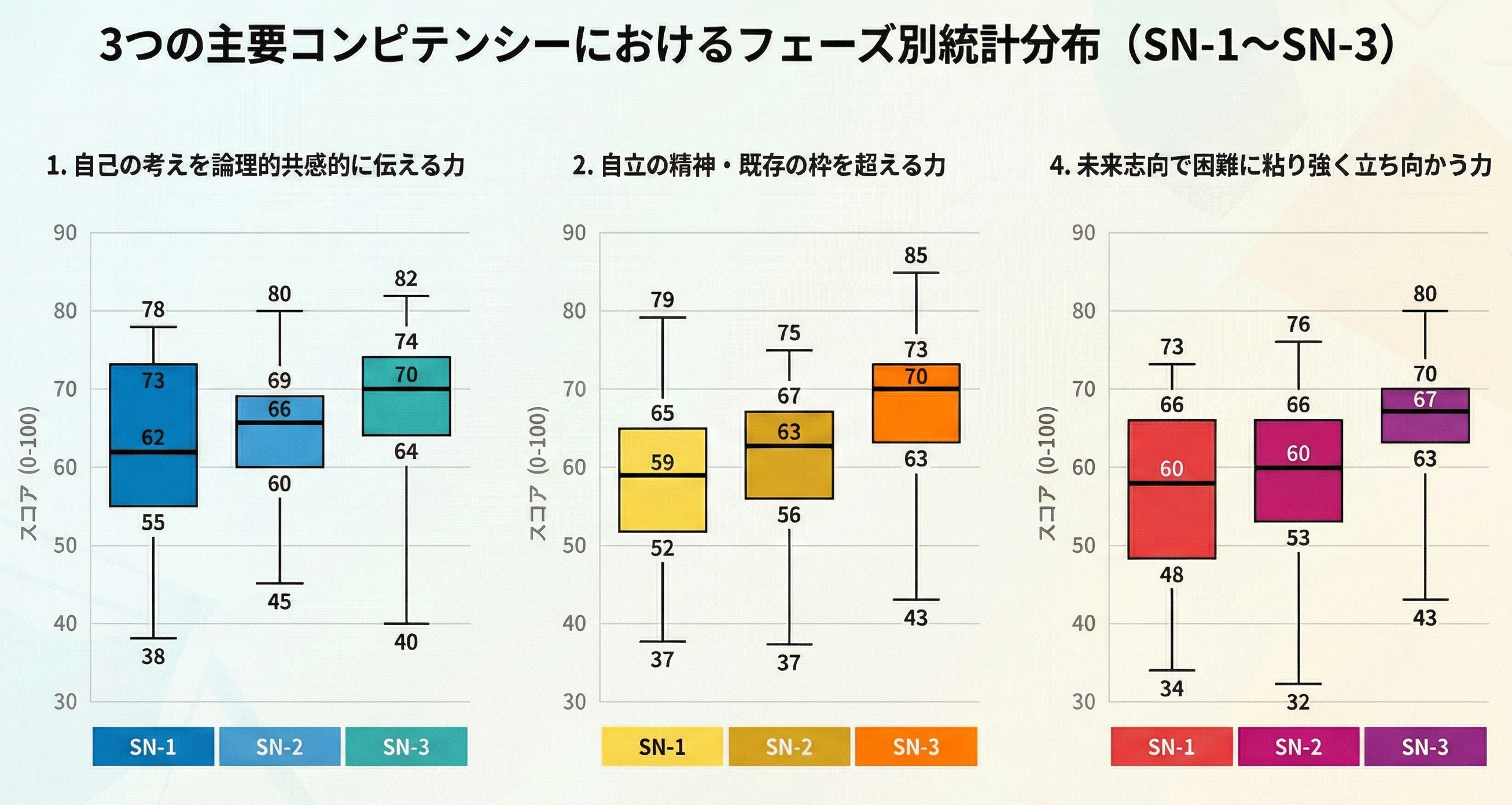 図2　探究特進科2期生のアセスメント結果（一部）