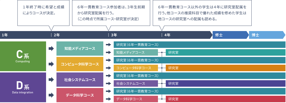 図　カリキュラム概観
