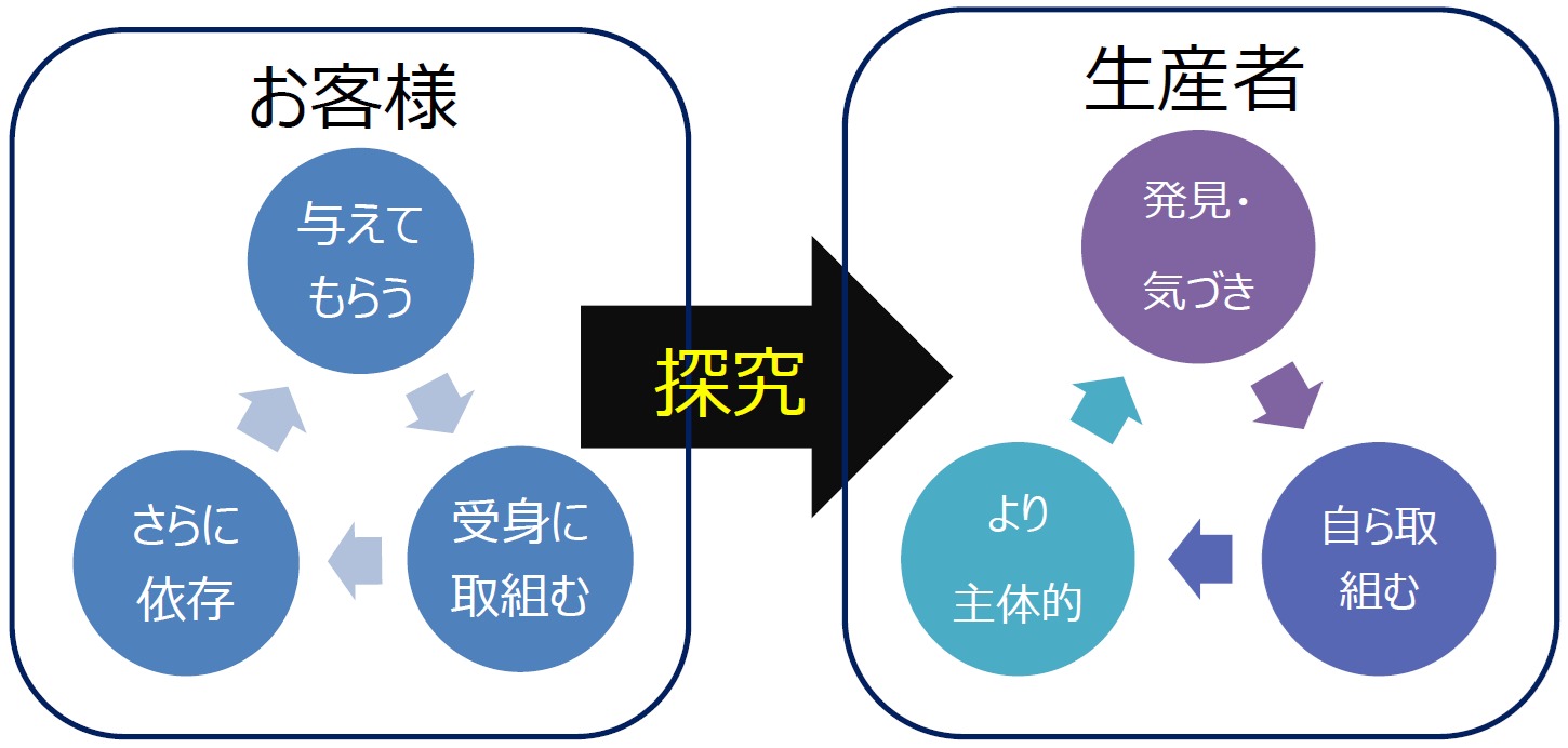 図　カリキュラム概観