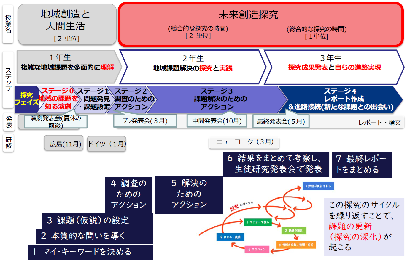 図　探究学習の3年間の流れ