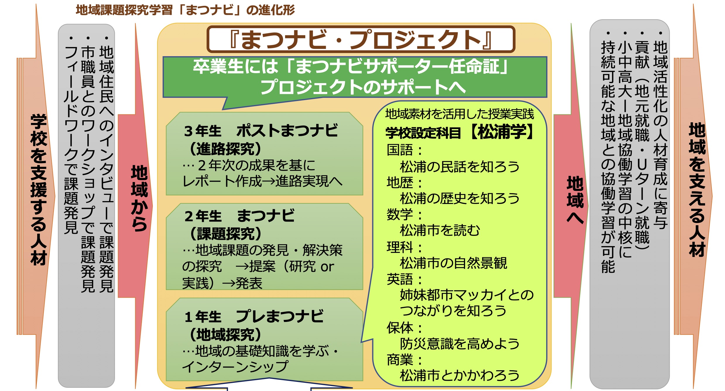 図　「まつナビ・プロジェクト」概要（松浦高校　2026年度「ふるさと教育」体系図より）