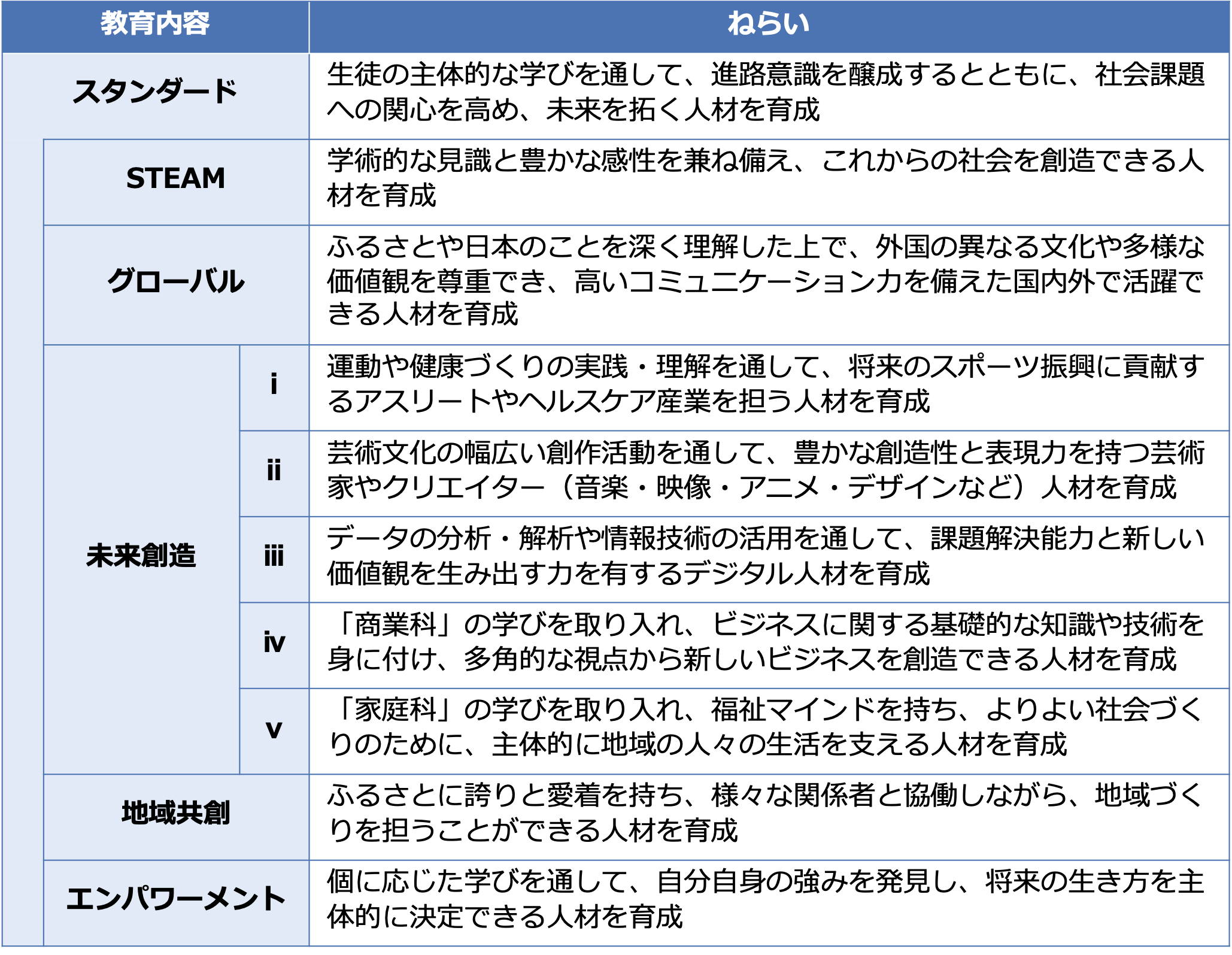 図表1　普通系学科の教育内容の区分