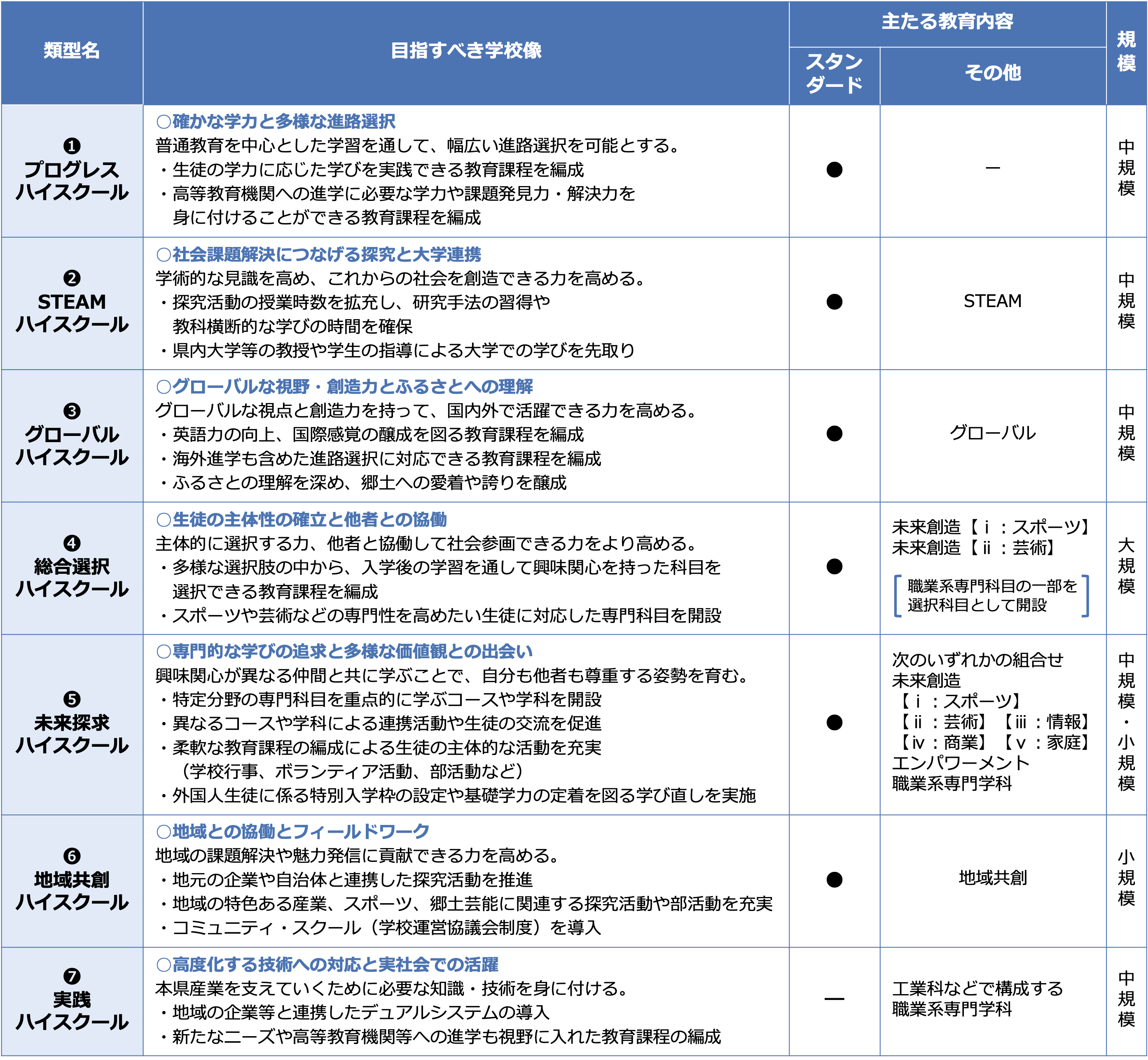 図表2 新時代HSの7類型