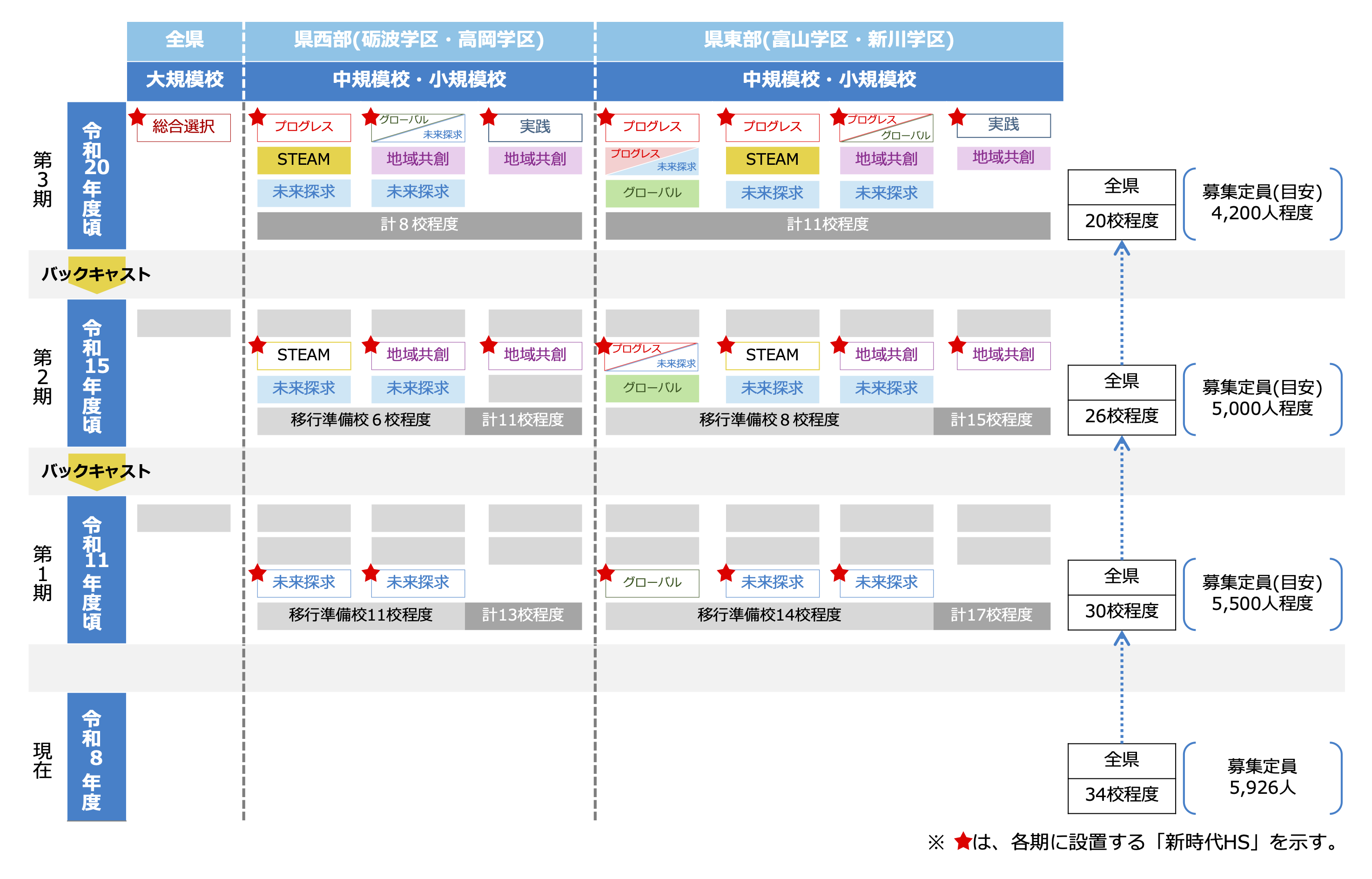 図表3　目指す姿から考える各期の姿