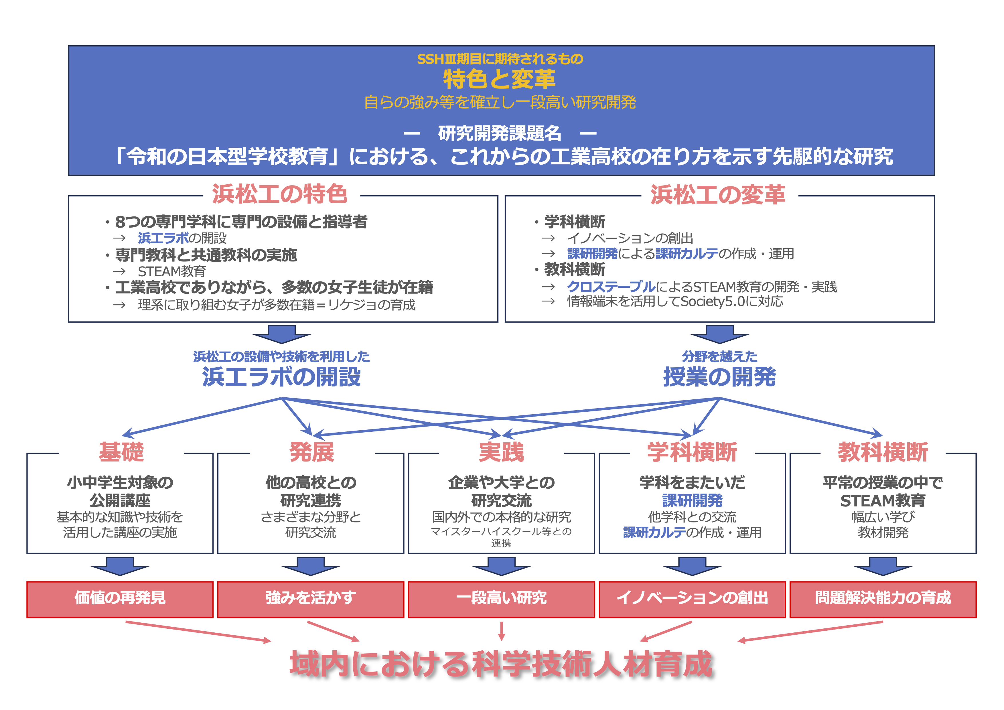 図表1 SSH第Ⅲ期の取り組み概要