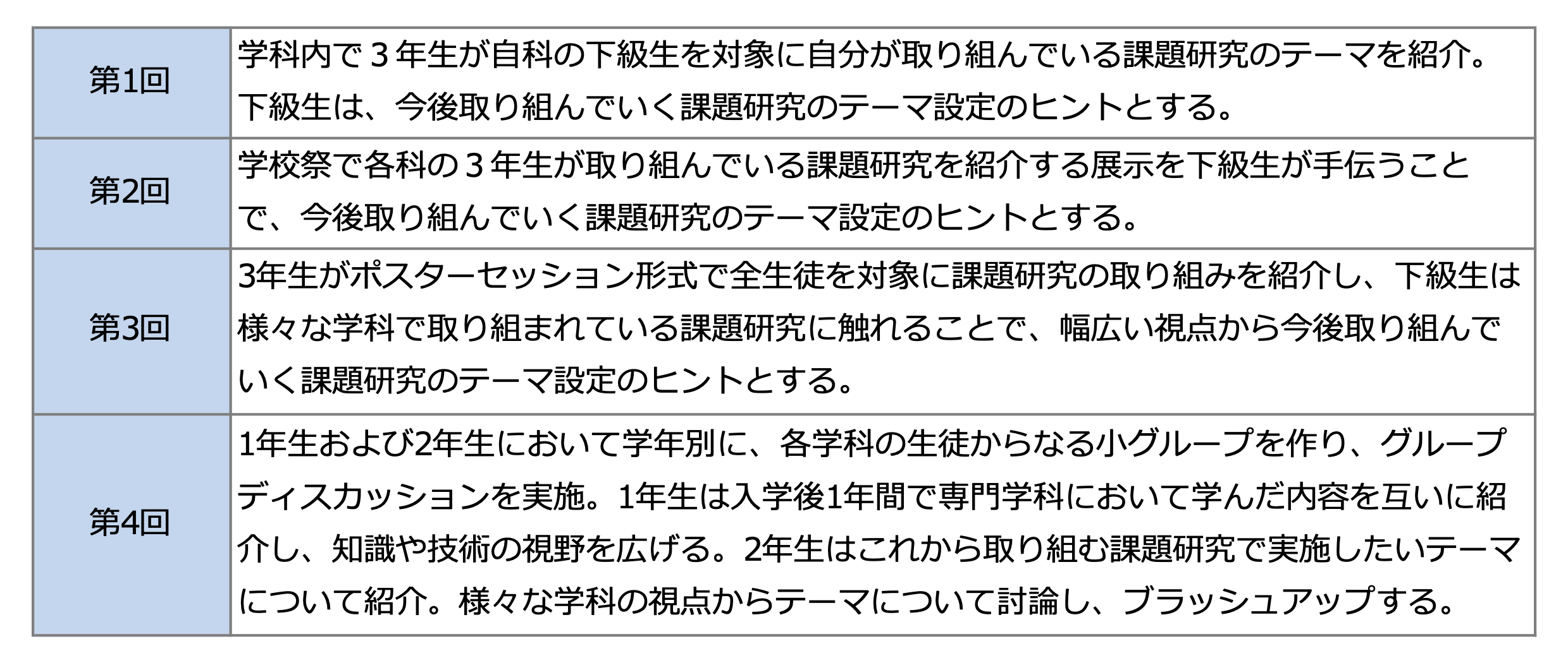 図表2 「課研開発」2025年度実施内容(全4回)