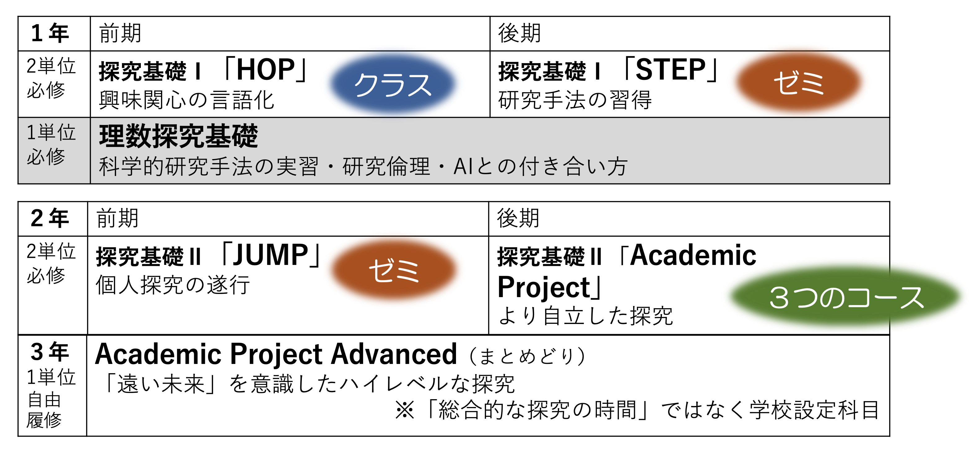 図　総合的な探究の時間「探究基礎」の概要
