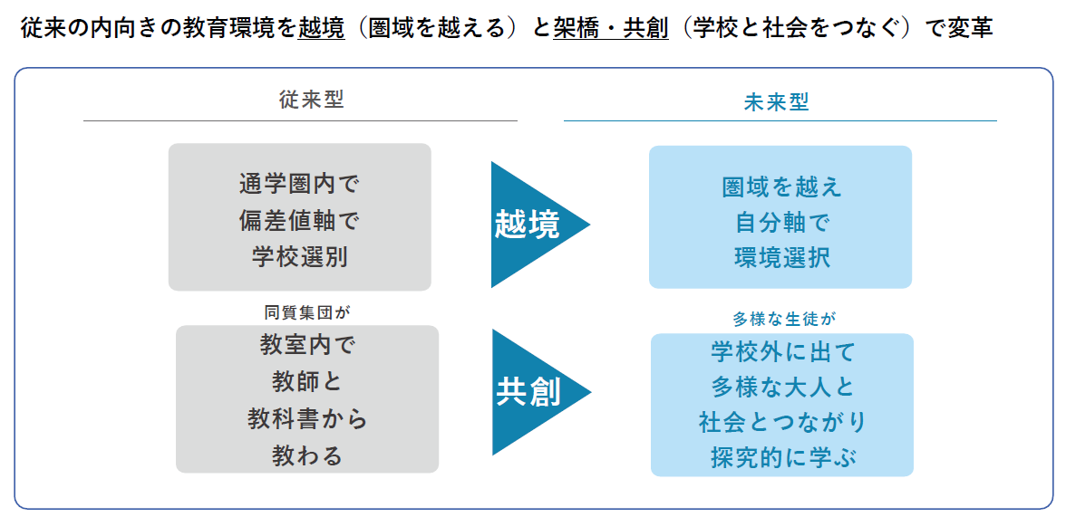 従来の内向きの教育環境を越境（圏域を超える）と架橋・共創（学校と社会をつなぐ）で改革
