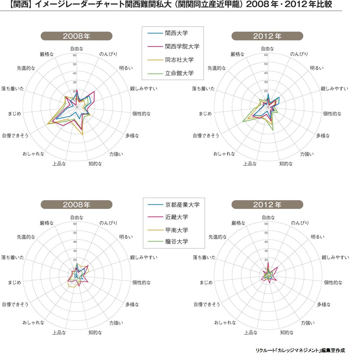 イメージレーダーチャート関西2008年・2012年比較
