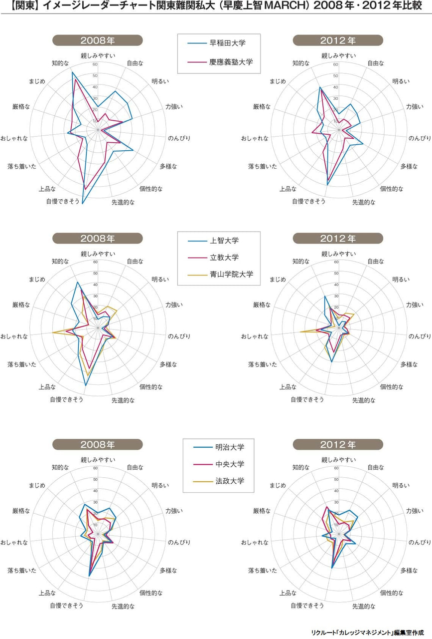 イメージレーダーチャート関東2008年・2012年比較