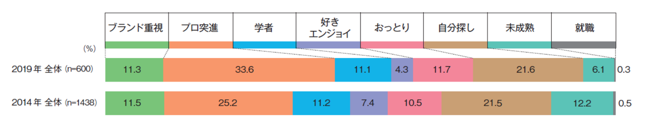 2014→2019　クラスタ構成比の経年変化