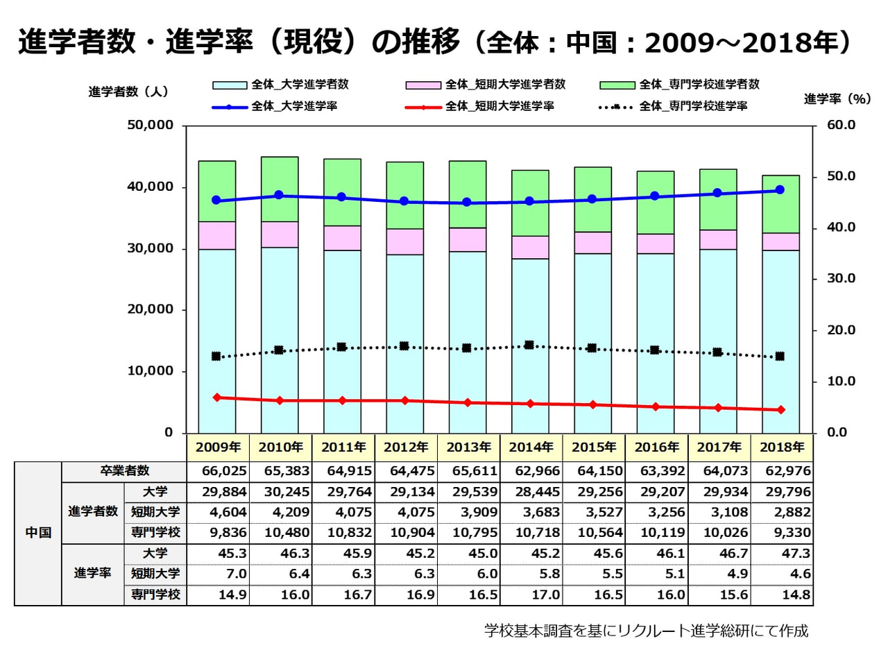 進学者数・進学率（現役）の推移（全体：中国：2009～2018年）