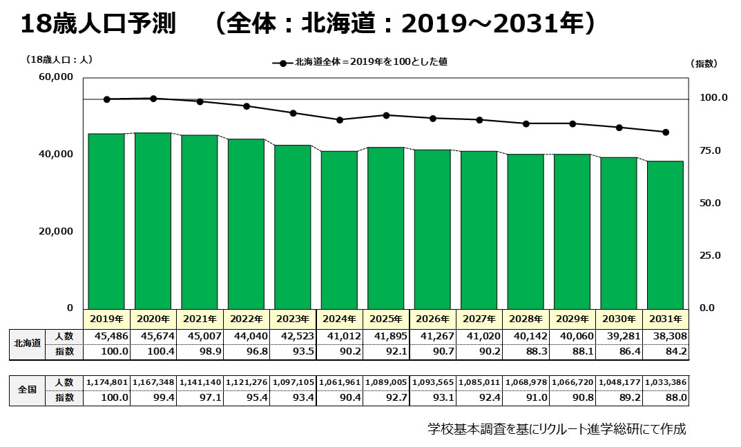 18歳人口予測(全体：北海道：2019～2031年)