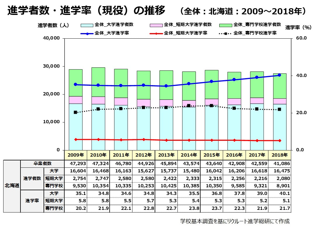 進学者数・進学率（現役）の推移　（全体：北海道：2009～2018年）