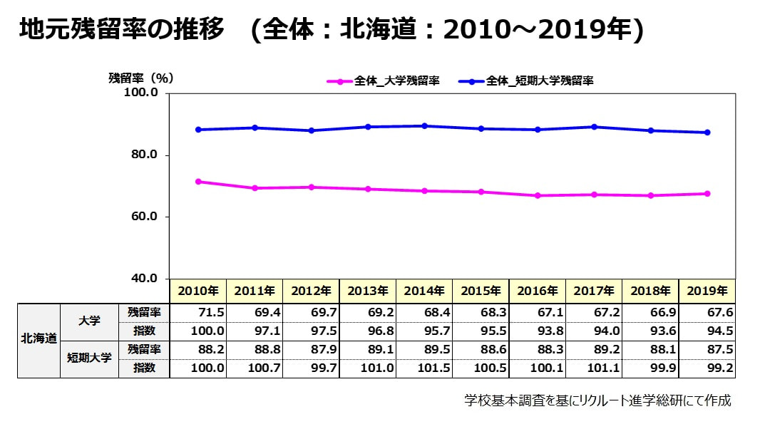 地元残留率の推移　(全体：北海道：2010～2019年)