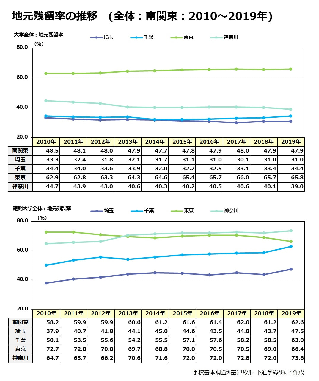 地元残留率の推移　(全体：南関東：2010～2019年)