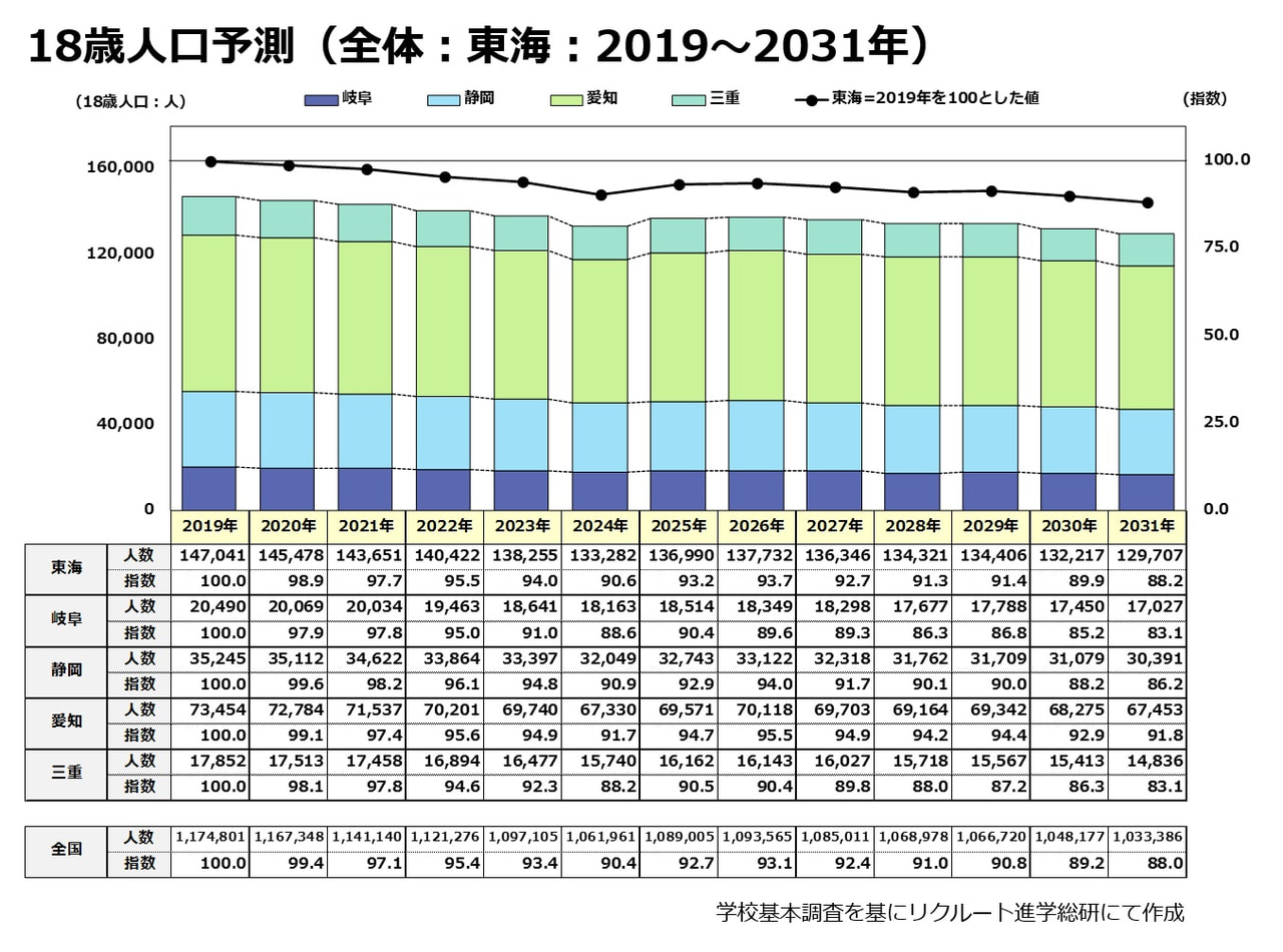 18歳人口予測（全体：東海：2019～2031年)