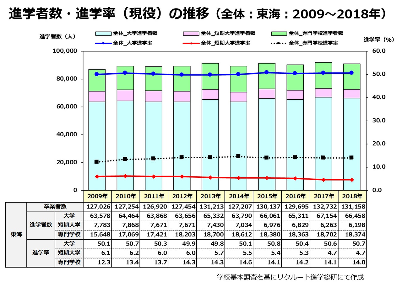 進学者数・進学率（現役）の推移（全体：東海：2009～2018年）