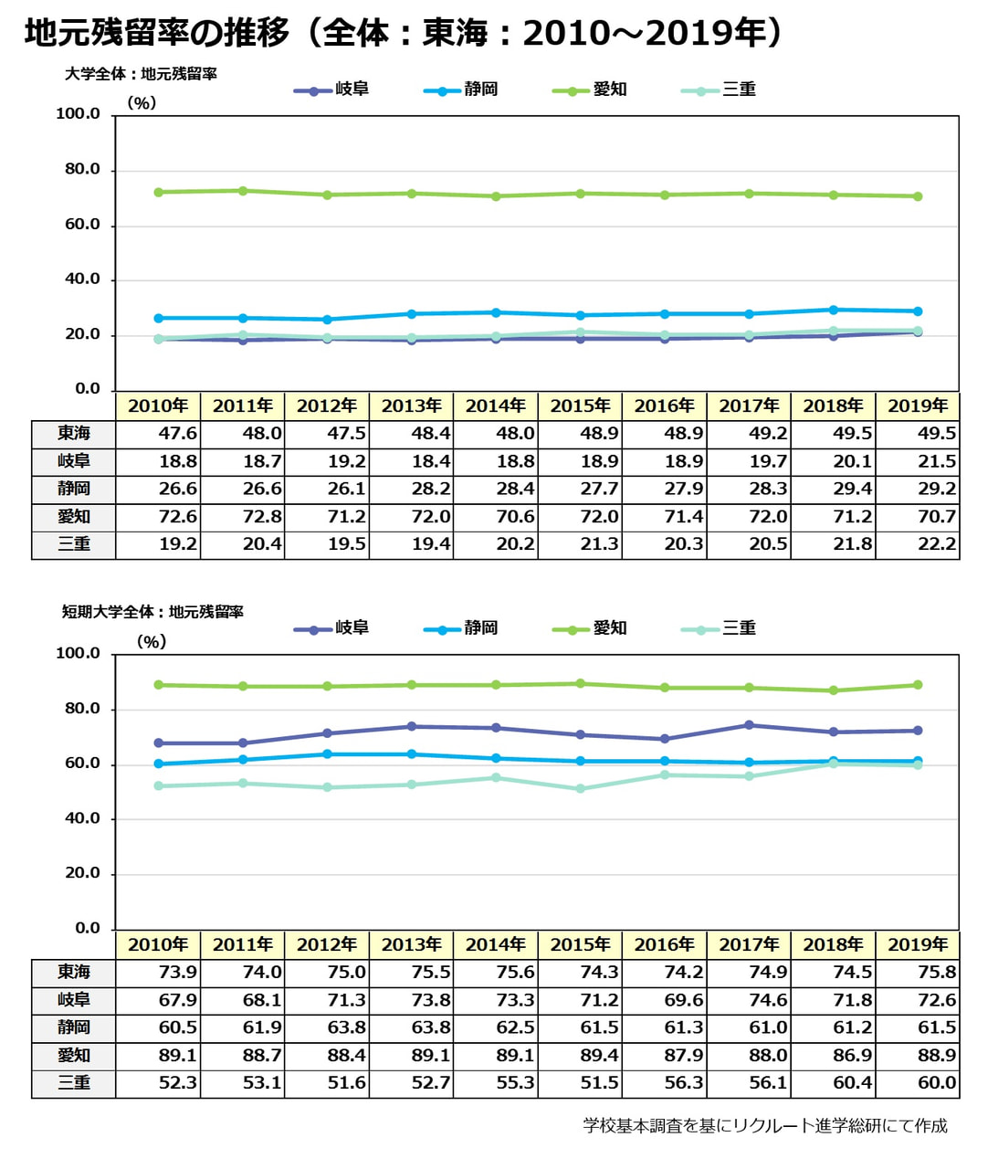 地元残留率の推移　(全体：東海：2010～2019年)