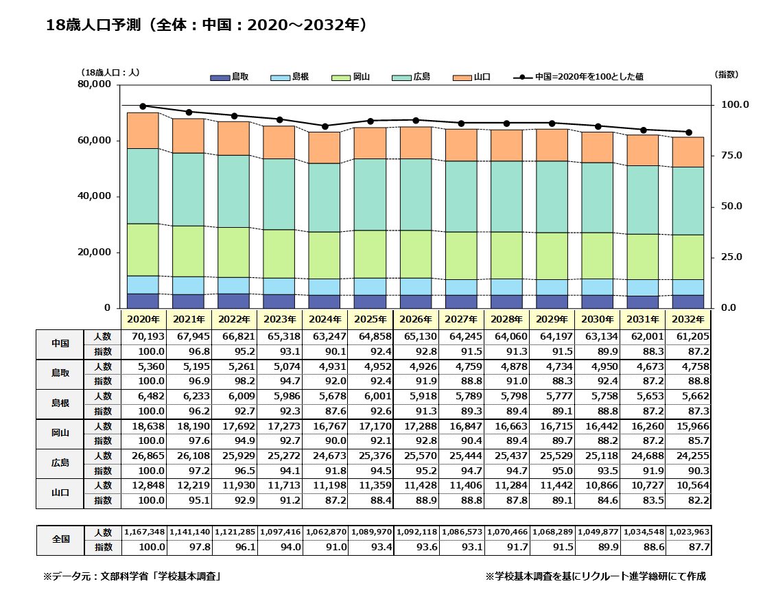 18歳人口予測（全体：中国：2020～2032年）