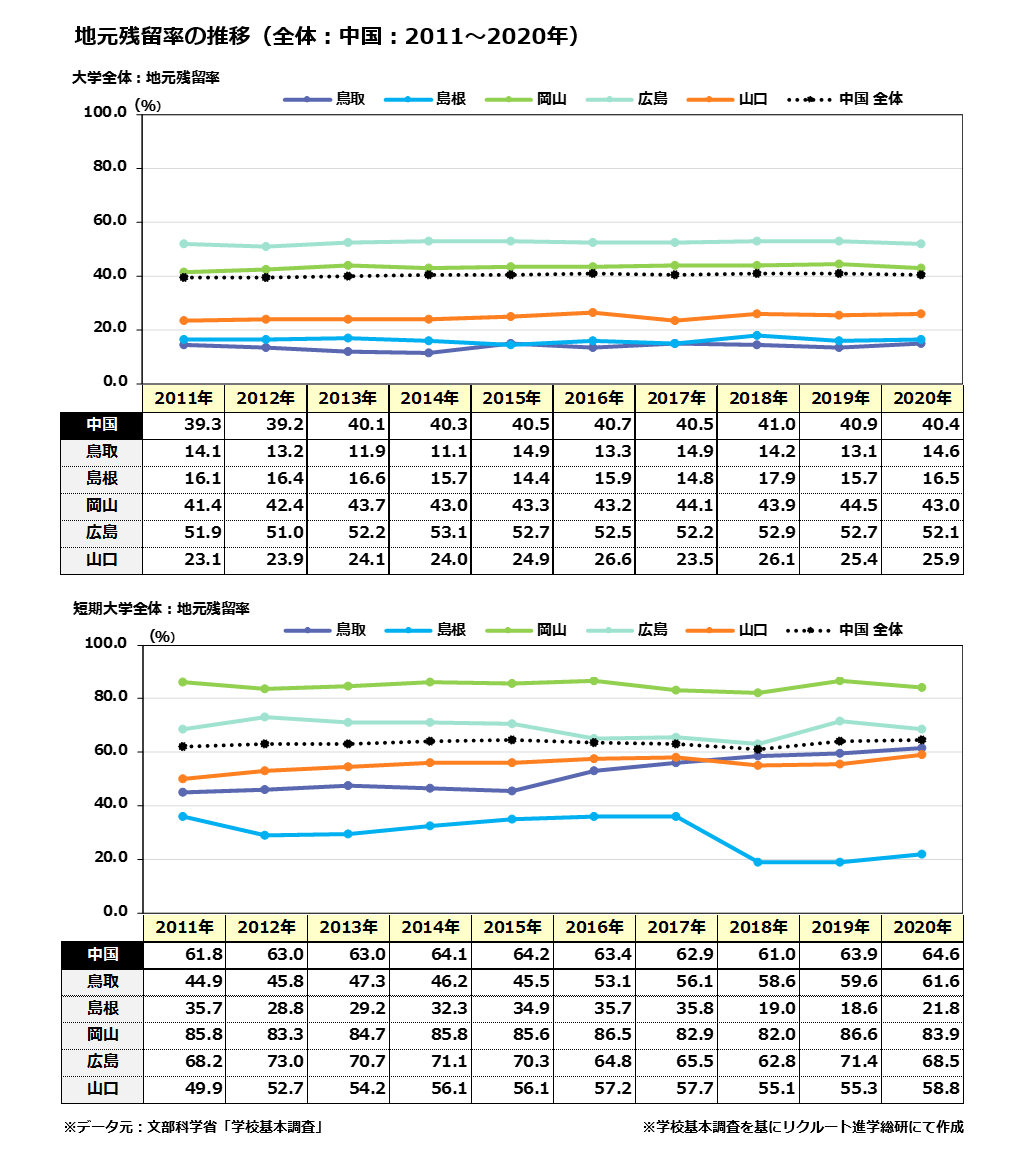 地元残留率の推移（全体：中国：2011～2020年）