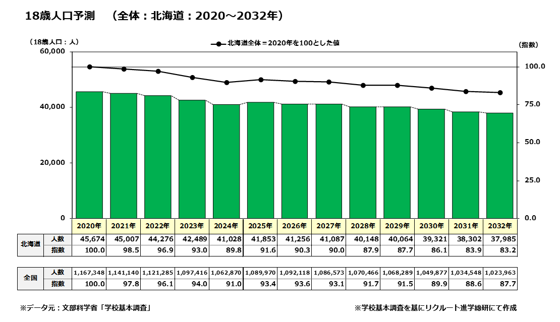 18歳人口予測（全体：北海道：2020～2032年）