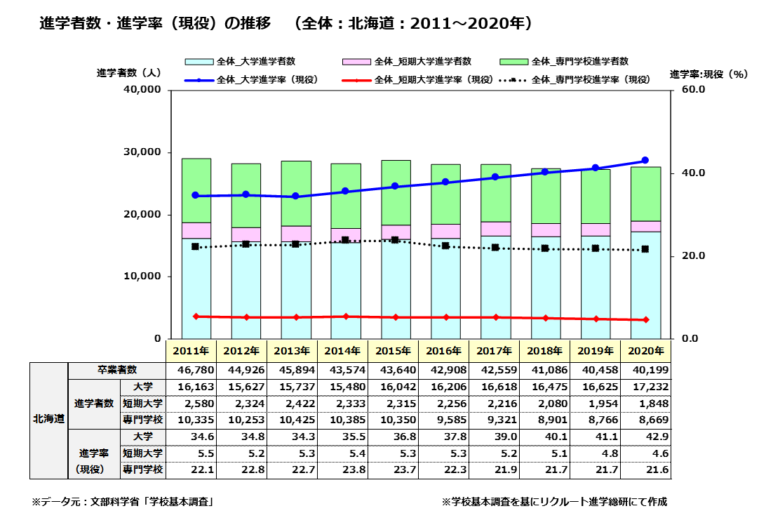 進学者数・進学率（現役）の推移（全体：北海道：2011～2020年）