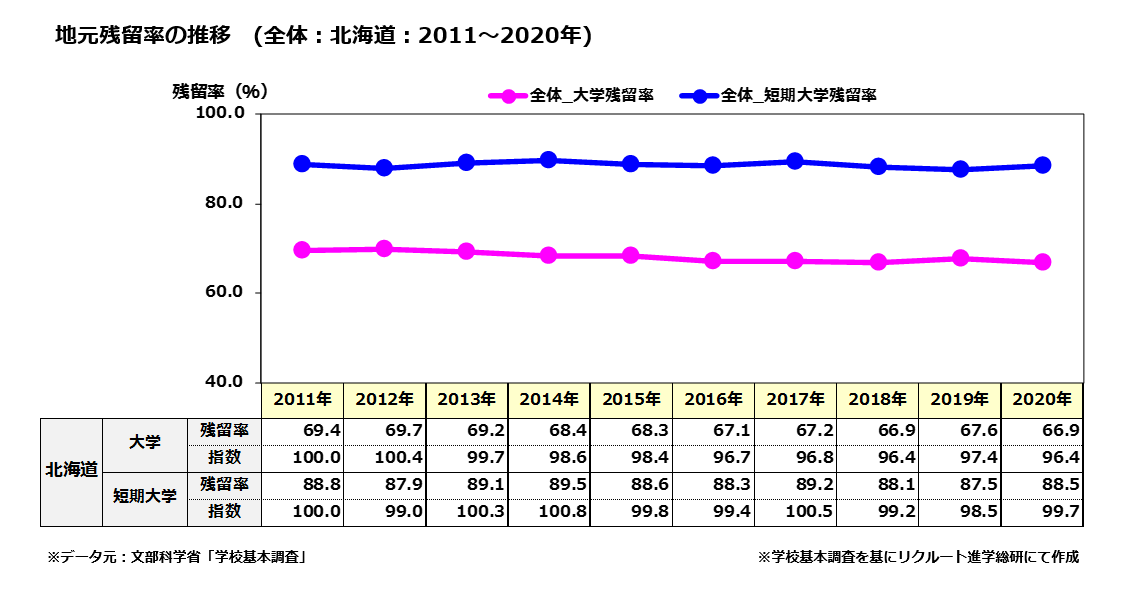 地元残留率の推移（全体：北海道：2011～2020年）