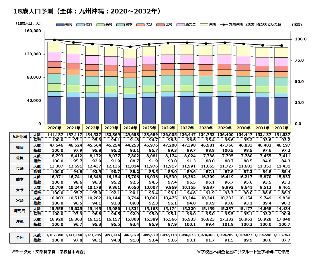 18歳人口予測（全体：九州沖縄：2020～2032年）