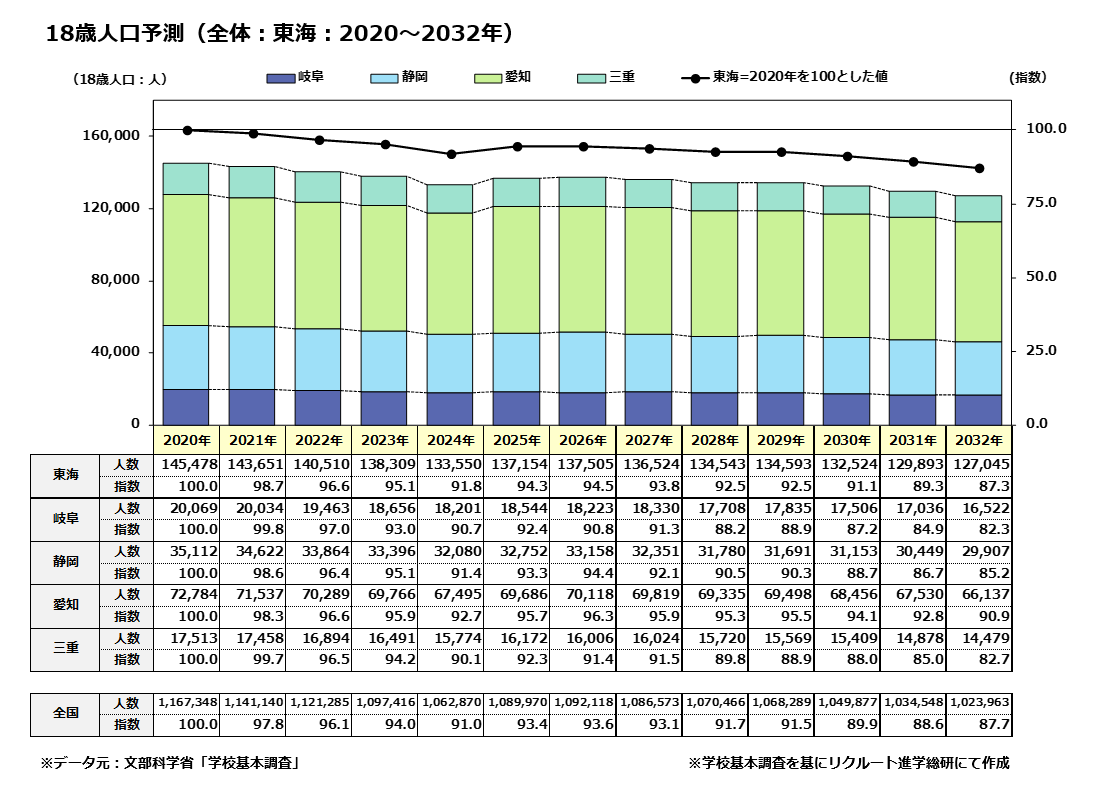 18歳人口予測（全体：東海：2020～2032年）