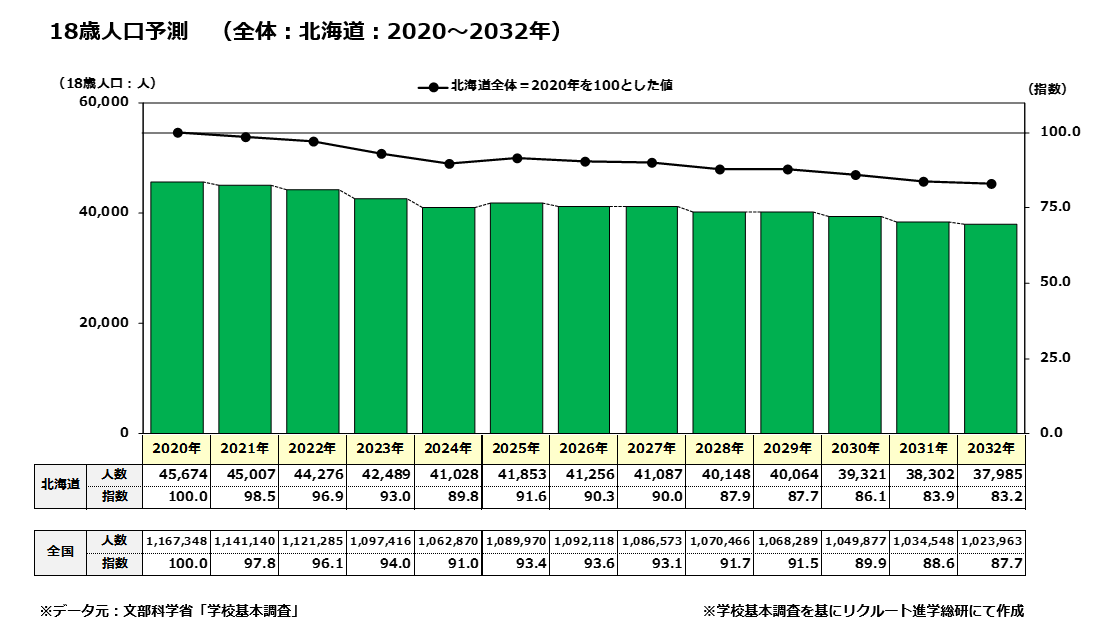 【都道府県別：北海道】18歳人口・進学率・残留率の推移 2020年 | レポート・調査 | リクルート進学総研